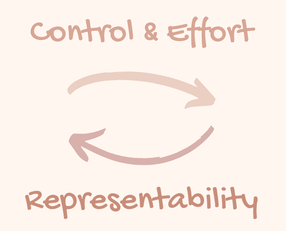 control vs representability